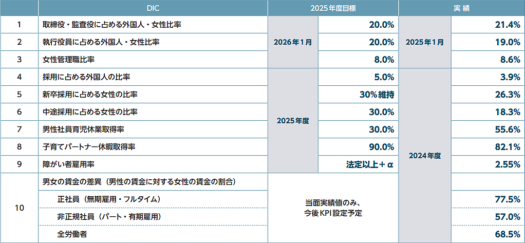 ダイバーシティKPI