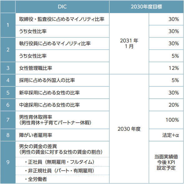 ダイバーシティKPI