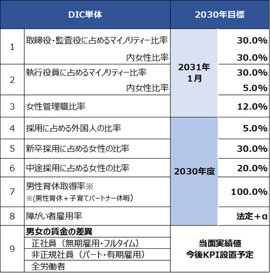 ダイバーシティKPI