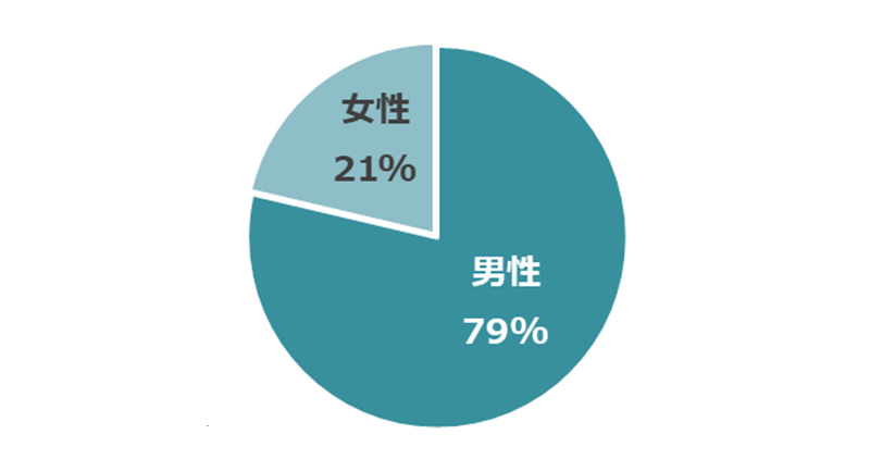 社員の女性比率