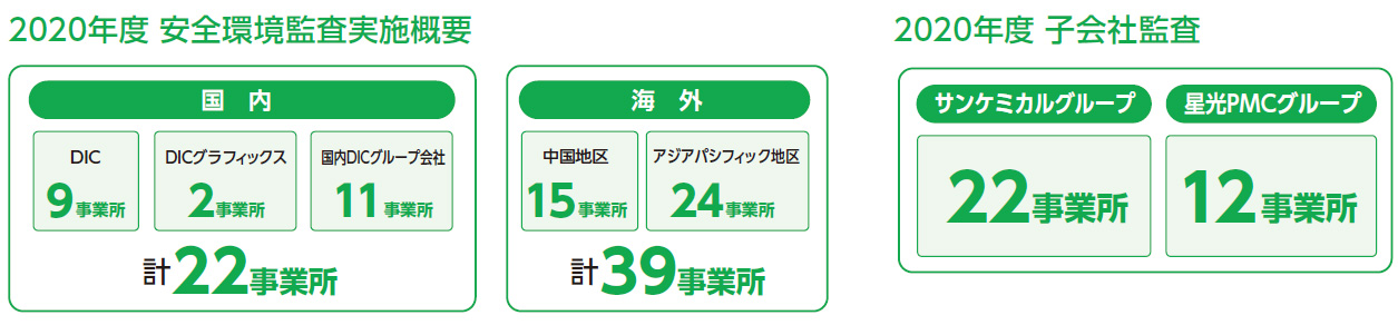 安全環境監査実施概要