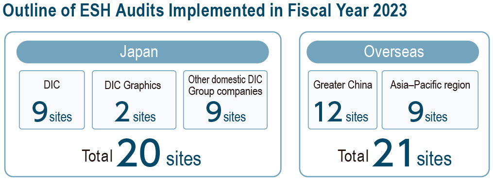 Outline of ESH Audits Implemented in Fiscal Year 2023