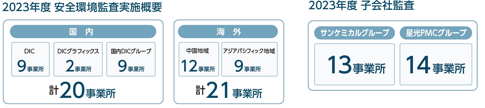 安全環境監査実施概要