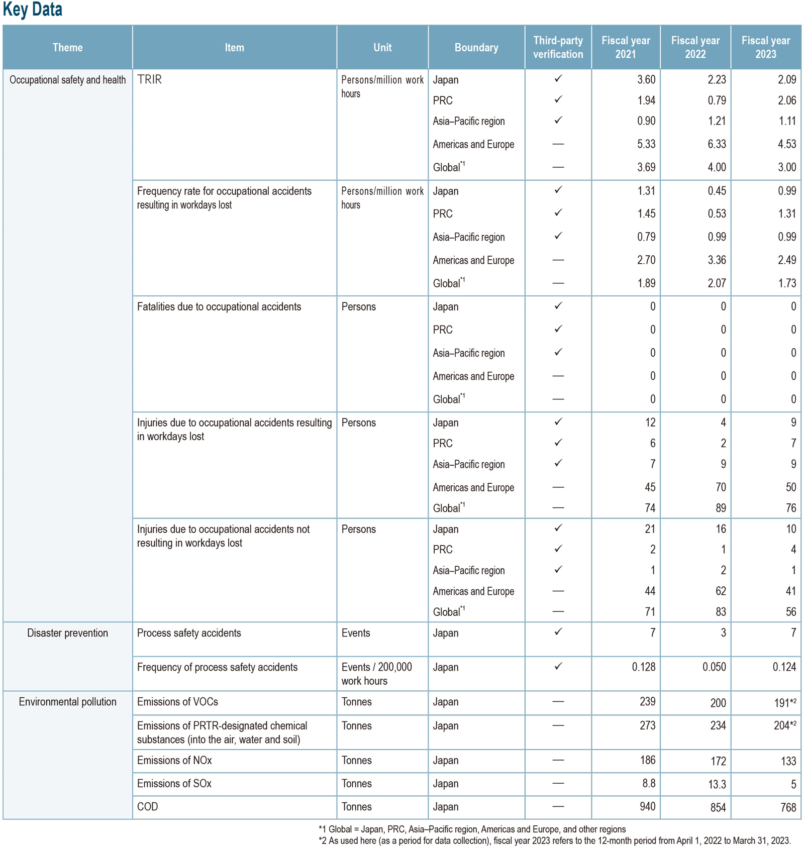 Key Data