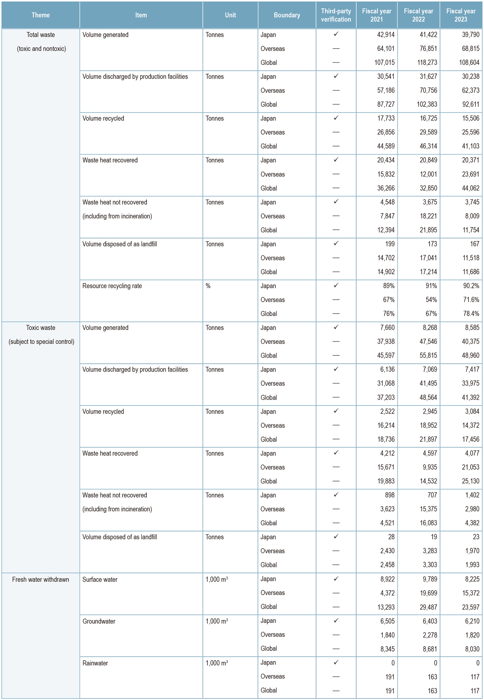 Key Data