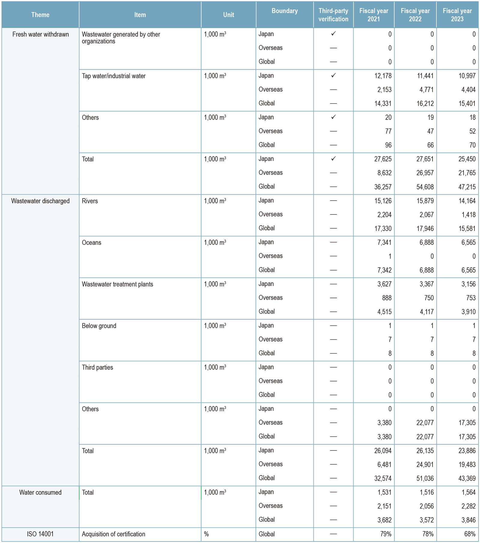 Key Data