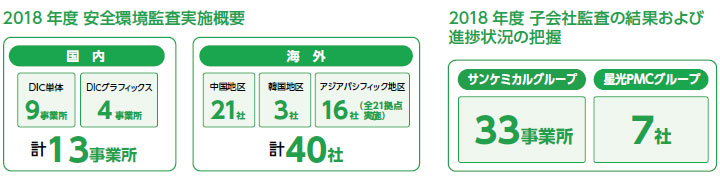 2018年度 安全環境監査実施概要