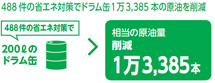 488件の省エネ対策でドラム缶1万3,385本の原油を削減