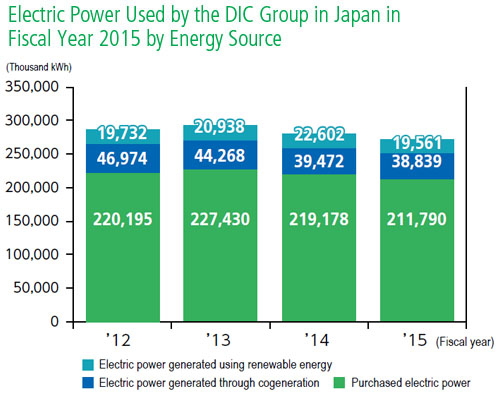 Electric Power Used by the DIC Group in Japan in Fiscal Year 2015 by Energy Source