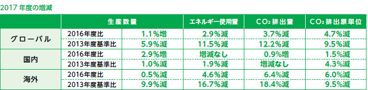 2017年度の増減