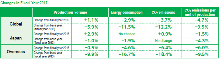 Changes in Fiscal Year 2017