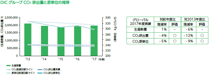 DICグループ CO₂排出量と原単位の推移