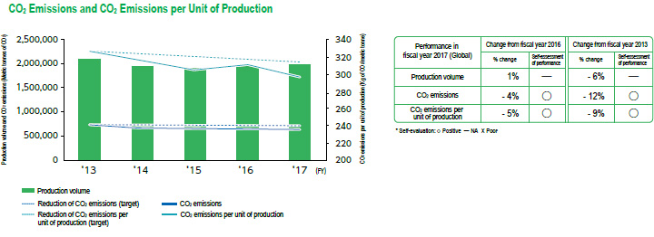 CO2 Emissions and CO2 Emissions per Unit of Production