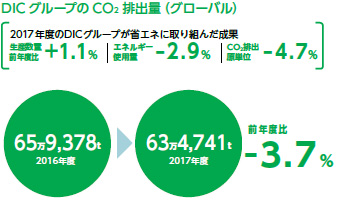 DICグループ CO₂排出量(グローバル)