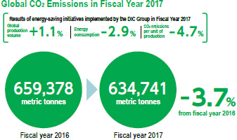 Global CO2 Emissions in Fiscal Year 2017