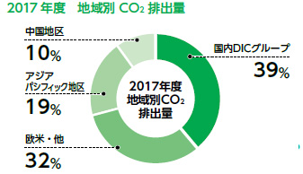 2017年度 地域別 CO₂排出量