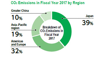 CO2 Emissions in Fiscal Year 2017 by Region