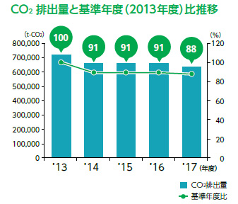 CO₂排出量と基準年度（2013年度）比推移