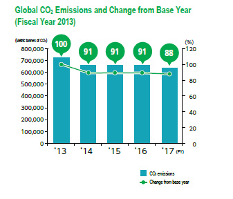 Global CO2 Emissions and Change from Base Year (Fiscal Year 2013)
