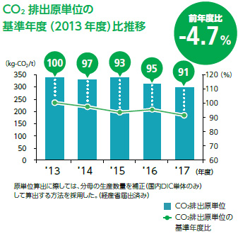 CO₂排出原単位の基準年度（2013年度）比推移