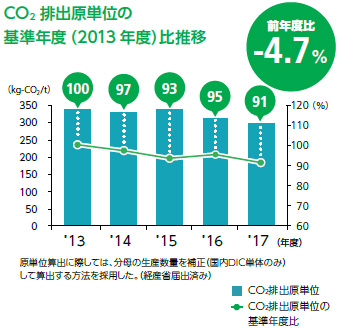 CO₂排出原単位の基準年度(2013年度)比推移
