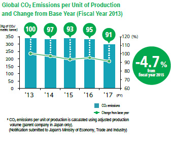 Global CO2 Emissions per Unit of Production and Change from Base Year (Fiscal Year 2013)