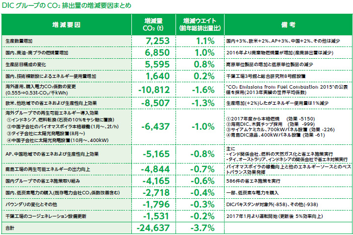 DICグループのCO₂排出量の増減要因まとめ