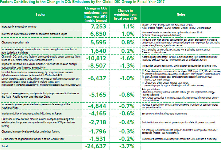 Factors Contributing to the Change in CO2 Emissions by the Global DIC Group in Fiscal Year 2017