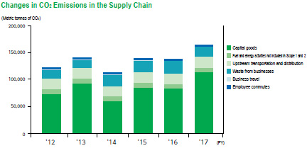 Changes in CO2 Emissions in the Supply Chain
