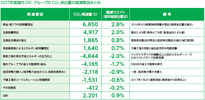 2017年度国内DICグループのCO₂排出量の増減要因まとめ