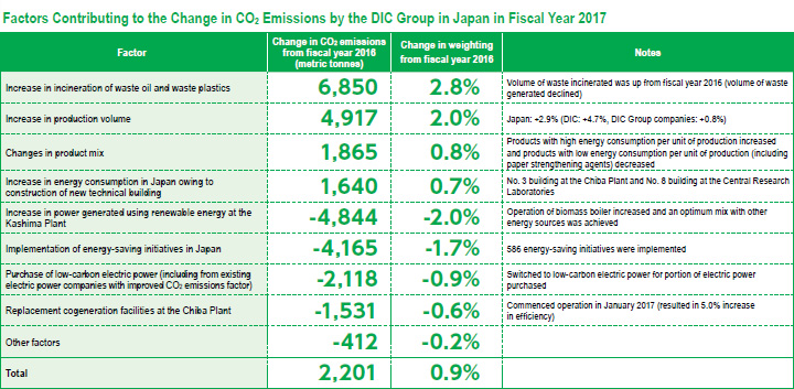 Factors Contributing to the Changes in CO2 Emissions by the DIC Group in Japan in Fiscal Year 2017