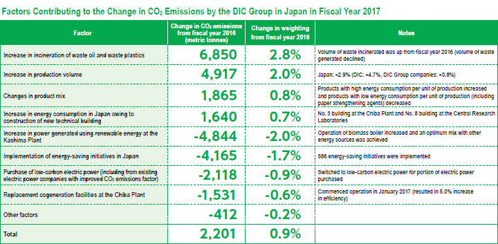 Factors Contributing to the Changes in CO2 Emissions by the DIC Group in Japan in Fiscal Year 2017