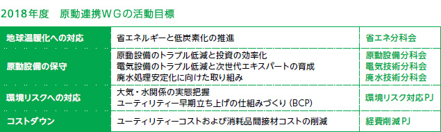 2018年度 原動連携WGの活動目標