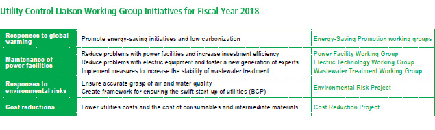 Utility Control Liaison Working Group Initiatives for Fiscal Year 2018