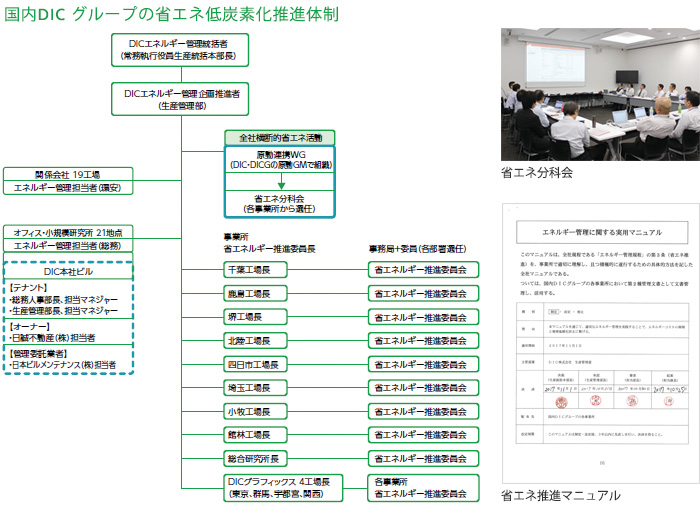 国内DICグループの省エネ低炭素化推進体制