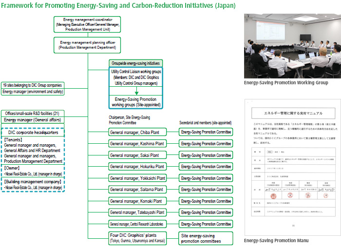 Framework for Promoting Energy-Saving and Carbon-Reduction Initiative (Japan)