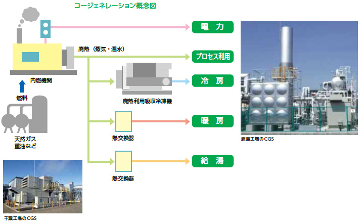 コージェネレーション概念図