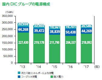 国内DICグループの電源構成