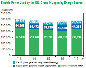 Electric Power Used by the DIC Group in Japan by Energy Source