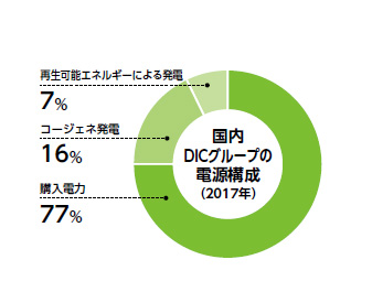 国内DICグループの電源構成