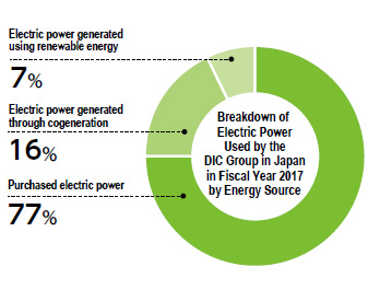 Breakdown of Electric Power Used by the DIC Group in Japan in Fiscal Year 2017 by Energy Source