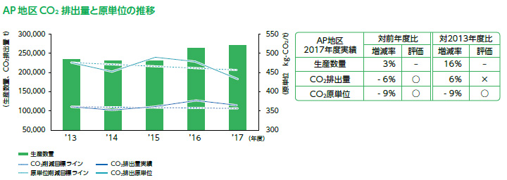 AP地区CO₂排出量と原単位の推移