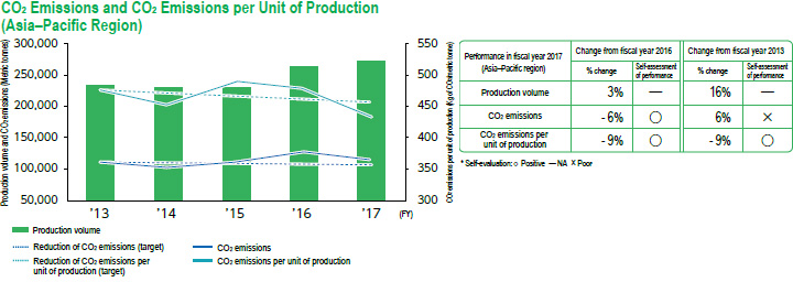 CO2 Emissions and CO Emissions per Unit of Production (Asia-Pacific Region)