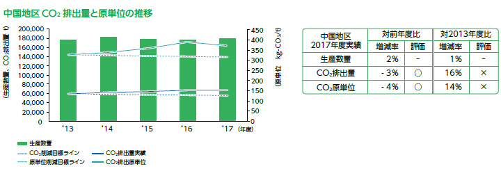中国地区CO₂排出量と原単位の推移