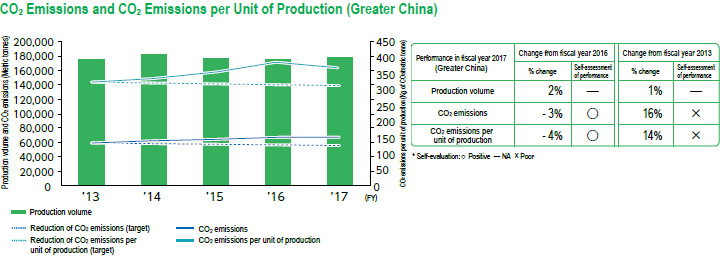 CO2 Emissions and CO2 Emissions per Unit Production (Greater China)