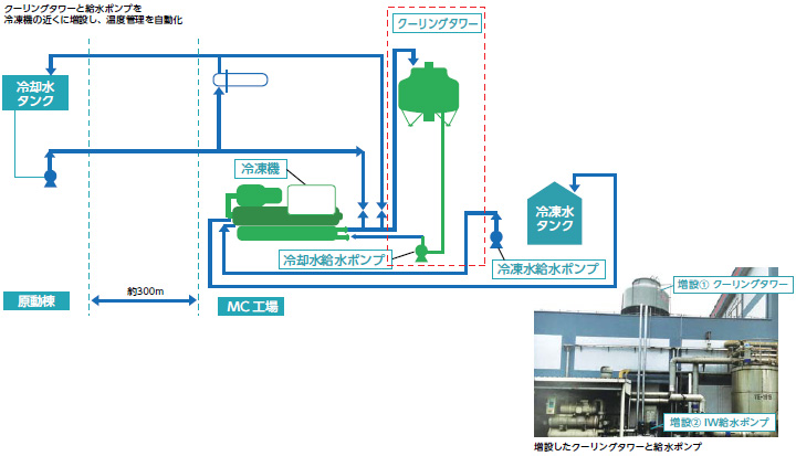 クーリングタワーと給水ポンプを冷凍機の近くに増設し、温度管理を自動化