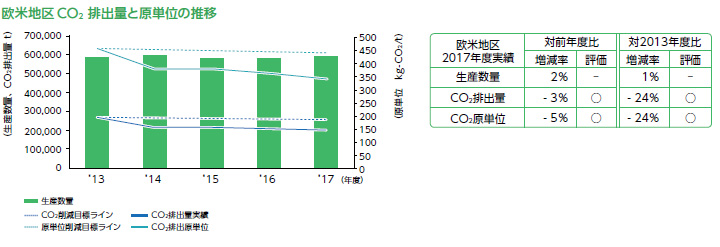 欧米地区CO₂ 排出量と原単位の推移