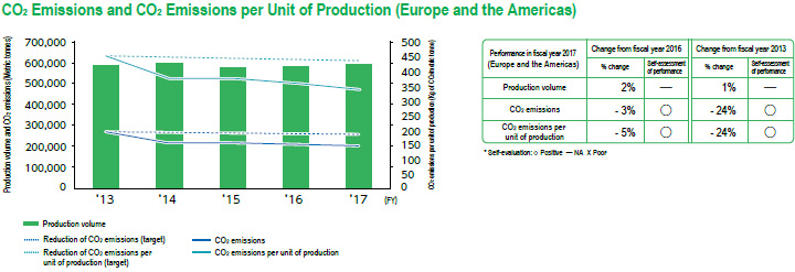 CO2 Emissions and CO2 Emissions pe Units of Production (Europe and the Americas)