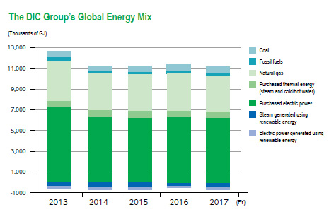 The DIC Group's Global Energy Mix