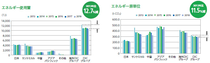 エネルギー使用量・エネルギー原単位